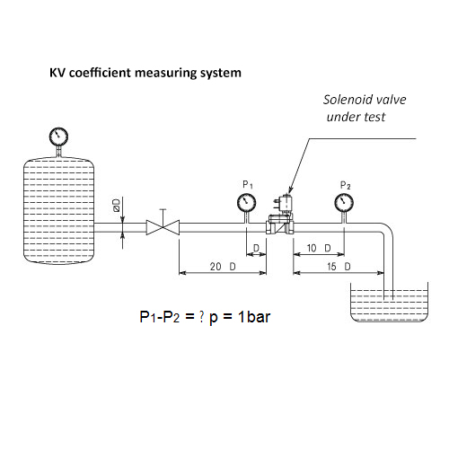 Each solenoid valve has a flow coefficient (Kv).